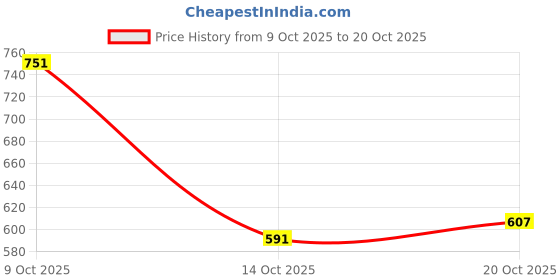 flipkart.com pepe jeans Men Solid Polo Neck Cotton Blend Green T-Shirt pepe jeans Price History Graph from 9 Oct 2025 to 20 Oct 2025