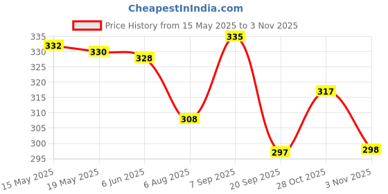 flipkart.com 3bros Men Solid Polo Neck Cotton Blend Grey T-Shirt 3bros Price History Graph from 15 May 2025 to 3 Nov 2025