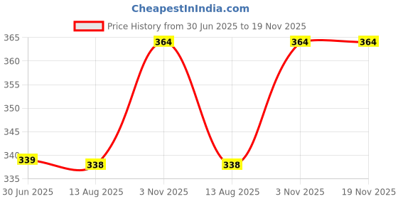 flipkart.com riss Men Solid Polo Neck Cotton Blend Grey T-Shirt riss Price History Graph from 30 Jun 2025 to 18 Nov 2025
