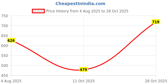 flipkart.com allen solly Men Solid Polo Neck Cotton Blend Grey T-Shirt allen solly Price History Graph from 4 Aug 2025 to 28 Oct 2025
