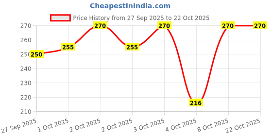 flipkart.com austivo Men Solid Polo Neck Cotton Blend Grey T-Shirt austivo Price History Graph from 27 Sep 2025 to 22 Oct 2025