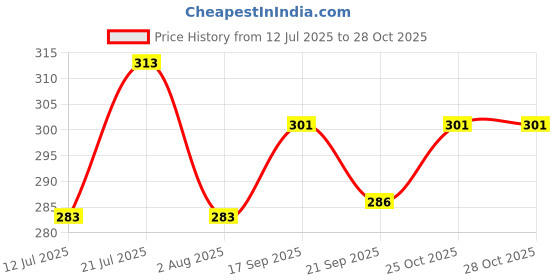 flipkart.com 3bros Men Solid Polo Neck Cotton Blend Light Blue T-Shirt 3bros Price History Graph from 12 Jul 2025 to 28 Oct 2025