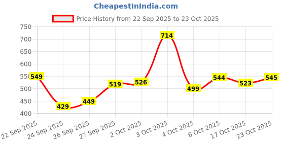 flipkart.com allen solly Men Solid Polo Neck Cotton Blend Light Blue T-Shirt allen solly Price History Graph from 22 Sep 2025 to 17 Oct 2025