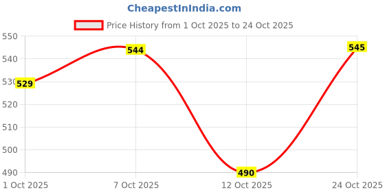 flipkart.com allen solly Men Solid Polo Neck Cotton Blend Light Blue T-Shirt allen solly Price History Graph from 1 Oct 2025 to 24 Oct 2025