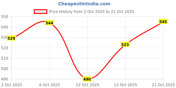 flipkart.com allen solly Men Solid Polo Neck Cotton Blend Light Blue T-Shirt allen solly Price History Graph from 2 Oct 2025 to 21 Oct 2025