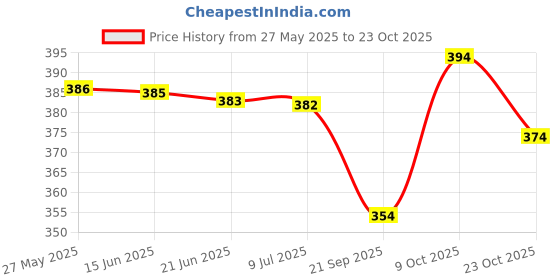 flipkart.com uniberry Men Solid Polo Neck Cotton Blend Maroon T-Shirt uniberry Price History Graph from 27 May 2025 to 23 Oct 2025