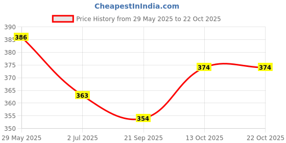 flipkart.com uniberry Men Solid Polo Neck Cotton Blend Maroon T-Shirt uniberry Price History Graph from 29 May 2025 to 21 Oct 2025