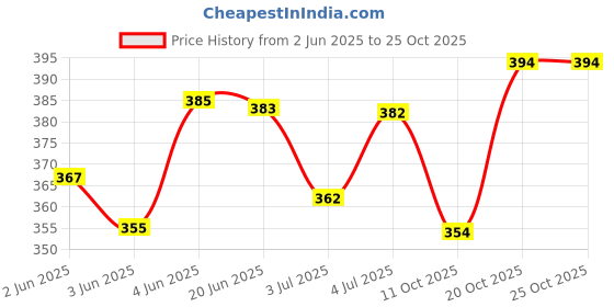flipkart.com uniberry Men Solid Polo Neck Cotton Blend Maroon T-Shirt uniberry Price History Graph from 2 Jun 2025 to 24 Oct 2025