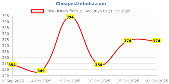 flipkart.com uniberry Men Solid Polo Neck Cotton Blend Maroon T-Shirt uniberry Price History Graph from 19 Sep 2025 to 21 Oct 2025