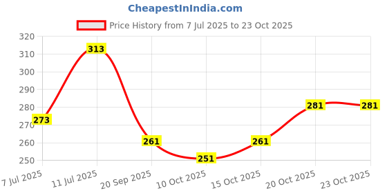 flipkart.com 3bros Men Solid Polo Neck Cotton Blend Navy Blue T-Shirt 3bros Price History Graph from 7 Jul 2025 to 22 Oct 2025