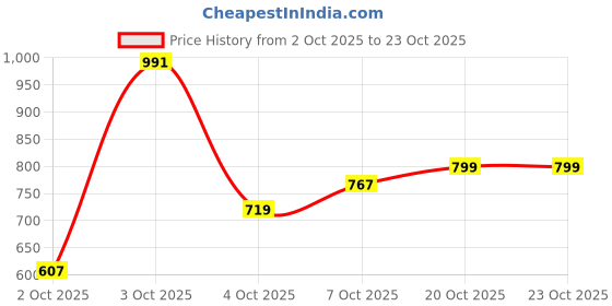 flipkart.com louis philippe sport Men Solid Polo Neck Cotton Blend Navy Blue T-Shirt louis philippe sport Price History Graph from 2 Oct 2025 to 20 Oct 2025
