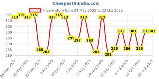 flipkart.com 3bros Men Solid Polo Neck Cotton Blend Pink T-Shirt 3bros Price History Graph from 24 May 2025 to 21 Oct 2025