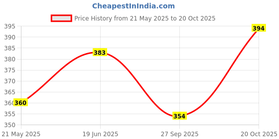 flipkart.com uniberry Men Solid Polo Neck Cotton Blend Pink T-Shirt uniberry Price History Graph from 21 May 2025 to 20 Oct 2025
