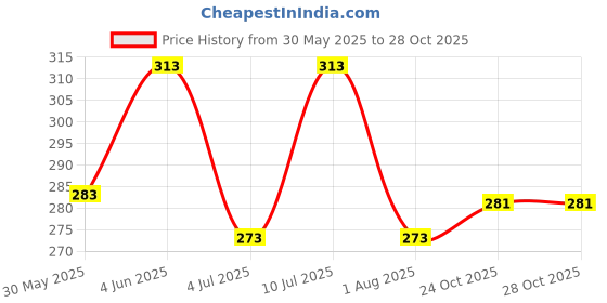 flipkart.com 3bros Men Solid Polo Neck Cotton Blend Pink T-Shirt 3bros Price History Graph from 30 May 2025 to 28 Oct 2025