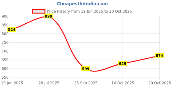 flipkart.com u.s. polo assn. Men Solid Polo Neck Cotton Blend Purple T-Shirt u.s. polo assn. Price History Graph from 19 Jun 2025 to 20 Oct 2025