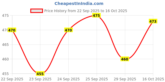 flipkart.com proriders Men Solid Polo Neck Cotton Blend Purple T-Shirt proriders Price History Graph from 22 Sep 2025 to 16 Oct 2025