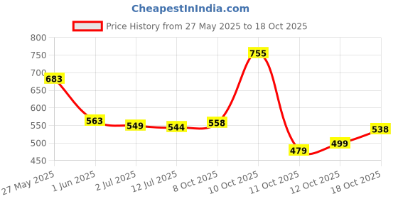 flipkart.com allen solly Men Solid Polo Neck Cotton Blend White T-Shirt allen solly Price History Graph from 27 May 2025 to 18 Oct 2025