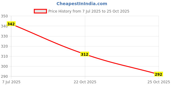 flipkart.com 3bros Men Solid Polo Neck Cotton Blend White T-Shirt 3bros Price History Graph from 7 Jul 2025 to 25 Oct 2025