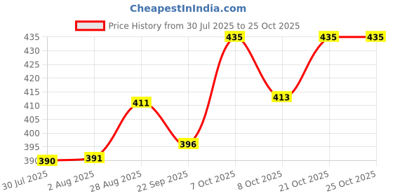 flipkart.com coldplay Men Solid Polo Neck Cotton Blend White T-Shirt coldplay Price History Graph from 30 Jul 2025 to 25 Oct 2025