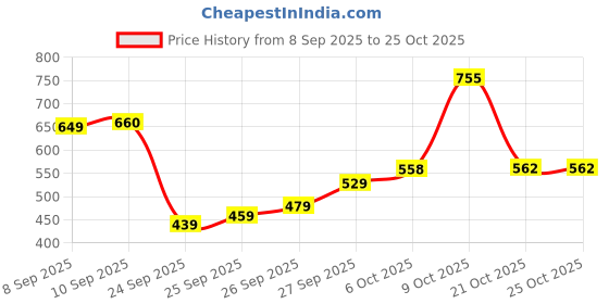 flipkart.com allen solly Men Solid Polo Neck Cotton Blend White T-Shirt allen solly Price History Graph from 8 Sep 2025 to 21 Oct 2025