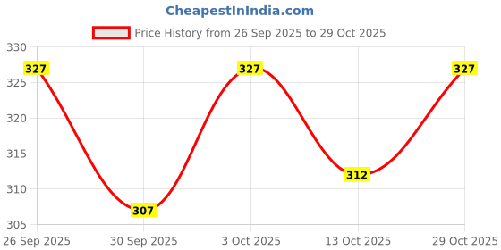 flipkart.com bab Men Solid Polo Neck Cotton Blend White T-Shirt bab Price History Graph from 26 Sep 2025 to 29 Oct 2025