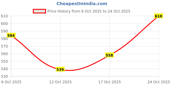 flipkart.com arrow Men Solid Polo Neck Cotton Blend White T-Shirt arrow Price History Graph from 6 Oct 2025 to 24 Oct 2025
