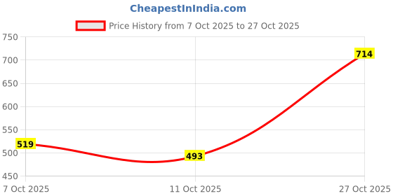 flipkart.com peter england Men Solid Polo Neck Organic Cotton Orange T-Shirt peter england Price History Graph from 7 Oct 2025 to 27 Oct 2025