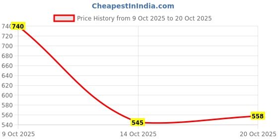 flipkart.com peter england Men Solid Polo Neck Organic Cotton Orange T-Shirt peter england Price History Graph from 9 Oct 2025 to 20 Oct 2025