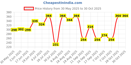 flipkart.com indiclub Men Solid Polo Neck Polycotton Black T-Shirt indiclub Price History Graph from 30 May 2025 to 30 Oct 2025