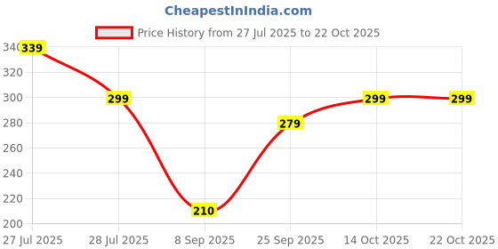flipkart.com indiclub Men Solid Polo Neck Polycotton Black T-Shirt indiclub Price History Graph from 27 Jul 2025 to 22 Oct 2025