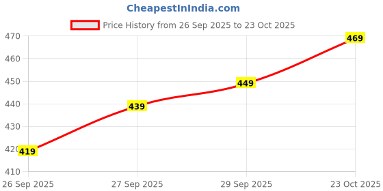flipkart.com peter england Men Solid Polo Neck Polycotton Blue T-Shirt peter england Price History Graph from 26 Sep 2025 to 23 Oct 2025