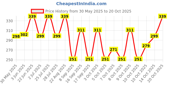 flipkart.com indiclub Men Solid Polo Neck Polycotton Brown T-Shirt indiclub Price History Graph from 30 May 2025 to 20 Oct 2025