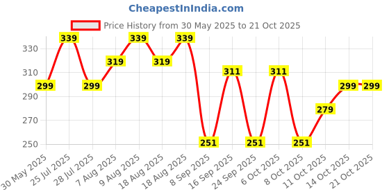 flipkart.com indiclub Men Solid Polo Neck Polycotton Green T-Shirt indiclub Price History Graph from 30 May 2025 to 21 Oct 2025