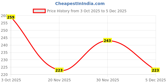 flipkart.com inkkr Men Solid Polo Neck Polycotton Green T-Shirt inkkr Price History Graph from 3 Oct 2025 to 5 Dec 2025