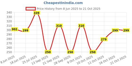 flipkart.com indiclub Men Solid Polo Neck Polycotton Grey T-Shirt indiclub Price History Graph from 8 Jun 2025 to 20 Oct 2025