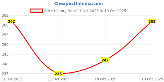 flipkart.com krstitch Men Solid Polo Neck Polycotton Grey T-Shirt krstitch Price History Graph from 11 Oct 2025 to 19 Oct 2025