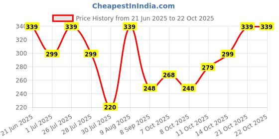 flipkart.com indiclub Men Solid Polo Neck Polycotton Light Blue T-Shirt indiclub Price History Graph from 21 Jun 2025 to 21 Oct 2025