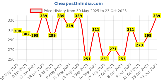 flipkart.com indiclub Men Solid Polo Neck Polycotton Light Green T-Shirt indiclub Price History Graph from 30 May 2025 to 22 Oct 2025