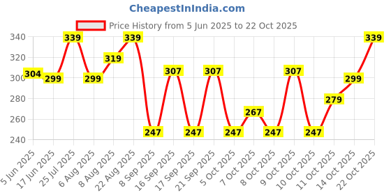 flipkart.com indiclub Men Solid Polo Neck Polycotton Maroon T-Shirt indiclub Price History Graph from 5 Jun 2025 to 22 Oct 2025