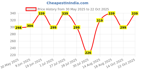 flipkart.com indiclub Men Solid Polo Neck Polycotton Maroon T-Shirt indiclub Price History Graph from 30 May 2025 to 22 Oct 2025