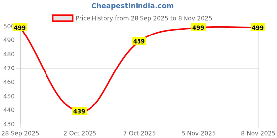 flipkart.com van heusen sport Men Solid Polo Neck Polycotton Red T-Shirt van heusen sport Price History Graph from 28 Sep 2025 to 7 Nov 2025