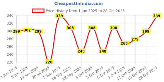 flipkart.com indiclub Men Solid Polo Neck Polycotton Silver T-Shirt indiclub Price History Graph from 1 Jun 2025 to 28 Oct 2025