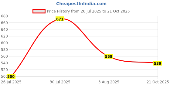 flipkart.com pepe jeans Men Solid Polo Neck Polycotton White T-Shirt pepe jeans Price History Graph from 26 Jul 2025 to 21 Oct 2025