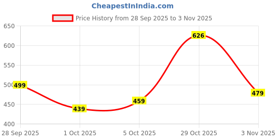 flipkart.com van heusen sport Men Solid Polo Neck Polycotton Yellow T-Shirt van heusen sport Price History Graph from 28 Sep 2025 to 29 Oct 2025