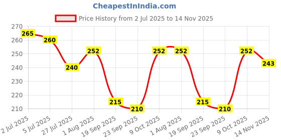 flipkart.com n and j Men Solid Polo Neck Polyester Black T-Shirt n and j Price History Graph from 2 Jul 2025 to 14 Nov 2025