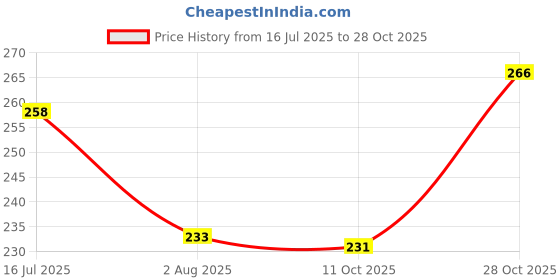 flipkart.com vebnor Men Solid Polo Neck Polyester Black T-Shirt vebnor Price History Graph from 16 Jul 2025 to 28 Oct 2025