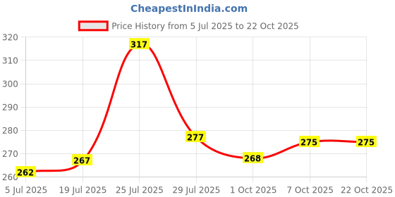 flipkart.com tb blue Men Solid Polo Neck Polyester Black T-Shirt tb blue Price History Graph from 5 Jul 2025 to 21 Oct 2025