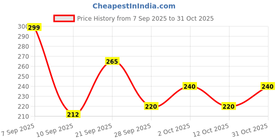 flipkart.com kajaru Men Solid Polo Neck Polyester Black T-Shirt kajaru Price History Graph from 7 Sep 2025 to 31 Oct 2025