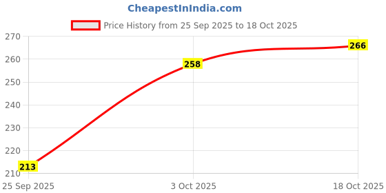 flipkart.com vebnor Men Solid Polo Neck Polyester Black T-Shirt vebnor Price History Graph from 25 Sep 2025 to 18 Oct 2025
