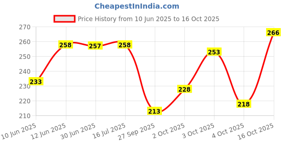flipkart.com vebnor Men Solid Polo Neck Polyester Blue T-Shirt vebnor Price History Graph from 10 Jun 2025 to 16 Oct 2025